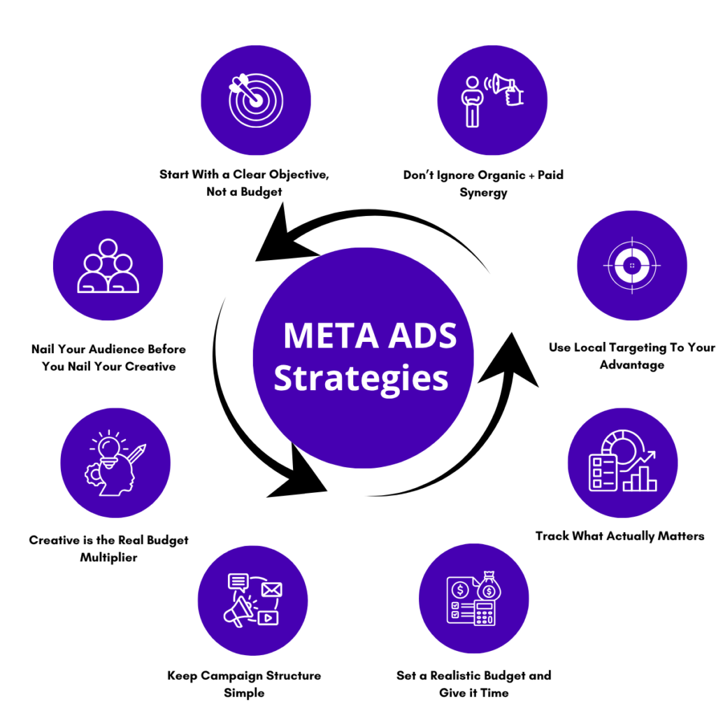 Meta Ads strategies